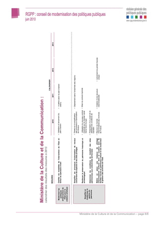 Ministère de la Culture et de la Communication :
                                                            calendrier des résultats des mesures à 2013
                                                                                                                                                                                                            CALENDRIER
                                                                                  MESURES                                                                     2010                                2011                             2012                  2013


                                                              Moderniser les      Clarifier les modalités de l'intervention de l'Etat en      • Validation et lancement du         • A définir selon le plan d’action
                                                                  politiques      faveur du spectacle vivant                                    plan d’action                        retenu
                                                             d'intervention de
                                                                l'Etat pour la
                                                            création artistique



                                                                                  Simplifier les processus d’autorisation de travaux          • Pilotes sur la simplification      • Déploiement dans l’ensemble des régions
                                                                                  concernant les espaces et les sites protégés                  des processus d’autorisation
                                                                                                                                                de travaux

                                                                                  Renforcer la préservation du patrimoine historique et       • Utilisation du nouveau contrat     • Bilan du contrat d‘activité
                                                                                  archéologique                                                 d’activité sur le chantier canal
                                                              Simplifier et                                                                     Seine Nord Europe
                                                              moderniser la
                                                               gestion du                                                                     • Présentation d’un projet de loi
                                                                                  Déterminer les conditions du transfert des sites
                                                               patrimoine         patrimoniaux aux collectivités territoriales                  détaillant les conditions de
                                                                                                                                                transfert

                                                                                  Mettre      en place une instance de pilotage               • Réunion du Comité                  • Création d’une structure           • Lancement du portail d’accès
                                                                                  interministériel renforcé dont la vocation sera de            Interministériel des Archives        interministérielle                   unique
                                                                                  faciliter l'accès au patrimoine culturel et de moderniser     de France
                                                                                  la gestion des archives de l’Etat.




Ministère de la Culture et de la Communication – page 8/8
 
