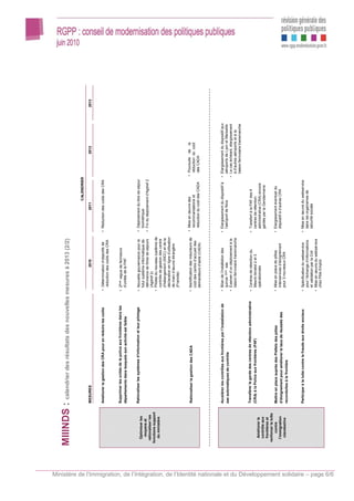 MIIINDS : calendrier des résultats des nouvelles mesures à 2013 (2/2)
                                                                                                                                                                                                                                                                 CALENDRIER

                                                                                                                                       MESURES                                                                       2010                                 2011                                2012                  2013


                                                                                                                                       Améliorer la gestion des CRA pour en réduire les coûts         • Détermination d’objectifs de         • Réduction des coûts des CRA
                                                                                                                                                                                                        réduction des coûts des CRA


                                                                                                                                       Supprimer les unités de la police aux frontières dans les      • 2ème vague de fermeture
                                                                                                                                       départements dans lesquels son activité est faible               d’unités de la PAF


                                                                                                                                       Rationaliser les systèmes d’information et leur pilotage       • Nouvelle gouvernance pour le         • Déploiement du titre de séjour
                                                                                                                    Optimiser les
                                                                                                                                                                                                        futur système informatique de          biométrique
                                                                                                                     moyens et
                                                                                                                                                                                                        délivrance de titres de séjours      • Fin du déploiement d’Agdref 2
                                                                                                                   rationaliser les
                                                                                                                                                                                                        (Agdref 2)
                                                                                                                 fonctions support
                                                                                                                                                                                                      • Pilotes du nouveau système de
                                                                                                                    du ministère
                                                                                                                                                                                                        contrôle de gestion des centre
                                                                                                                                                                                                        d’hébergement (SICC) et de la
                                                                                                                                                                                                        déclaration en ligne d’utilisation
                                                                                                                                                                                                        de main d’œuvre étrangère
                                                                                                                                                                                                        (Framide)


                                                                                                                                       Rationaliser la gestion des CADA                               • Identification des inducteurs de     • Mise en œuvre des                • Poursuite de la
                                                                                                                                                                                                        coût des centre d’accueil des          recommandations et                 réduction du coût
                                                                                                                                                                                                        demandeurs d’asile (CADA)              réduction du coût des CADA         des CADA




                                                                                                                                       Accélérer les contrôles aux frontières par l’installation de   • Bilan de l’installation des          • Elargissement du dispositif à    • Elargissement du dispositif aux
                                                                                                                                       sas automatiques de contrôle                                     quinze 1ers sas                        l’aéroport de Nice                 aéroports de Lyon et Marseille
                                                                                                                                                                                                      • Examen d’un déploiement à la                                            • Le cas échéant, élargissement
                                                                                                                                                                                                        liaison ferroviaire transmanche                                           à d’autres aéroports et à la
                                                                                                                                                                                                                                                                                  liaison ferroviaire transmanche

                                                                                                                                       Transférer la garde des centres de rétention administrative    • Centres de rétention du              • Transfert à la PAF des 4
                                                                                                                                       (CRA) à la Police aux frontières (PAF)                           Mesnil-Amelot 2 et 3                   centres de rétention
                                                                                                                     Améliorer le                                                                       opérationnels                          administrative (CRA) encore
                                                                                                                     contrôle aux                                                                                                              gardés par la Gendarmerie
                                                                                                                     frontières et
                                                                                                                  renforcer la lutte
                                                                                                                        contre         Mettre en place auprès des Préfets des pôles                   • Mise en place de pôles               • Elargissement éventuel du
                                                                                                                    l’immigration      d’éloignement pour améliorer le taux de réussite des             interservices d’éloignement            dispositif à d’autres CRA
                                                                                                                     clandestine                                                                        pour 3 nouveaux CRA
                                                                                                                                       reconduites à la frontière



                                                                                                                                       Participer à la lutte contre la fraude aux droits sociaux      • Spécification du webservice          • Mise en œuvre du webservice
                                                                                                                                                                                                        pour l’échange d’informations          dans les organismes de
                                                                                                                                                                                                        et validation par la Cnil              sécurité sociale
                                                                                                                                                                                                      • Mise en œuvre du webservice
                                                                                                                                                                                                        chez Pôle Emploi




Ministère de l’Immigration, de l’Intégration, de l’Identité nationale et du Développement solidaire – page 6/6
 