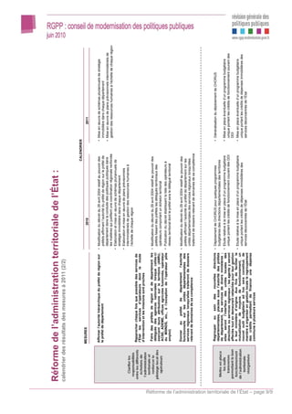 Réforme de l’administration territoriale de l’État :
                                                                calendrier des résultats des mesures à 2011 (2/2)


                                                                                                                                                                                                                    CALENDRIER
                                                                                       MESURES                                                                     2010                                                                 2011


                                                                                       Affirmer l’autorité hiérarchique du préfet de région sur   • Modification du décret du 29 avril 2004 relatif au pouvoir des           • Mise en œuvre de schémas pluriannuels de stratégie
                                                                                       le préfet de département                                     préfets affirmant l’autorité du préfet de région sur le préfet de          immobilière dans chaque département
                                                                                                                                                    département dans la conduite des politiques publiques dans               • Mise en œuvre de plans prévisionnels interministériels de
                                                                                                                                                    les matières qui justifient une coordination régionale renforcée           gestion des ressources humaines à l’échelle de chaque région
                                                                                                                                                  • Elaboration et mise en œuvre de schémas pluriannuels de
                                                                                                                                                    stratégie immobilière dans chaque département
                                                                                                                                                  • Elaboration et mise en œuvre de plans prévisionnels
                                                                    Clarifier les                                                                   interministériels de gestion des ressources humaines à
                                                                  responsabilités                                                                   l’échelle de chaque région
                                                                entre les différents   Rapprocher chaque fois que possible des services de
                                                                   échelons de         l’État les services d’opérateurs dont le mode
                                                                                       d’intervention et les missions sont proches
                                                                 l’administration
                                                                   territoriale et
                                                                    renforcer le        Faire des préfets de région et de département les         • Modification du décret du 29 avril 2004 relatif au pouvoir des
                                                                                        délégués des agences nationales lorsque celles-ci           préfets faisant des préfets les délégués territoriaux des
                                                                pilotage local des
                                                                                        exercent leurs attributions sur le territoire (ANRU,        opérateurs comportant un échelon territorial
                                                                     opérateurs         ACSE, ADEME, offices agricoles fusionnés, opérateur
                                                                                        du MIIINDS, etc., à l’exception de l’opérateur pôle       • Publication du décret établissant la liste des opérateurs à
                                                                                        emploi)                                                     réseau territorial dont le préfet sera le délégué territorial


                                                                                       Donner    au   préfet   de    département     l’autorité   • Modification du décret du 29 avril 2004 relatif au pouvoir des
                                                                                       fonctionnelle sur les unités départementales des             préfets affirmant l’autorité du préfet de département sur les
                                                                                       services régionaux lorsqu'elles traiteront de dossiers       unités départementales des services régionaux lorsqu'elles
                                                                                       relevant de domaines de sa compétence
                                                                                                                                                    traiteront de dossiers relevant de domaines de sa compétence




                                                                                        Regrouper au sein des nouvelles directions                • Déploiement de CHORUS pour quelques programmes                           • Généralisation du déploiement de CHORUS
                                                                                        départementales, placées sous l’autorité des préfets        budgétaires des directions départementales des territoires
                                                                  Mettre en place       de département, les services de divers ministères ;
                                                                       les outils       elles seront l’interface des unités locales des           • Etude relative à la mise en place d’un programme budgétaire              • Mise en place éventuelle d’un programme budgétaire
                                                                     transverses        directions ou services régionaux ; les agents y seront      unique portant les crédits de fonctionnement courant des DDI               unique portant les crédits de fonctionnement courant des
                                                                 permettant le bon      affectés tout en demeurant rattachés pour leur gestion                                                                                 DDI
                                                                  fonctionnement        à leur ministère d’origine. Aux fins de faciliter la      • Etude relative à la mise en place d’un programme budgétaire              • Mise en place éventuelle d’un programme budgétaire
                                                                 de l’administration    mutualisation de moyens de fonctionnement, un
                                                                                        nouvel outil budgétaire ad hoc sera constitué, de           unique portant les crédits de dépenses immobilières des                    unique portant les crédits de dépenses immobilières des
                                                                      territoriale                                                                  services déconcentrés de l’État                                            services déconcentrés de l’État
                                                                    réorganisée         manière à organiser en gestion locale le regroupement
                                                                                        des crédits permettant de financer une dépense
                                                                                        commune à plusieurs services




Réforme de l’administration territoriale de l’État – page 9/9
 