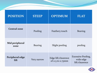 POSITION STEEP OPTIMUM FLAT
Central zone
Pooling Feathery touch Bearing
Mid peripheral
zone Bearing Slight pooling pooling
Peripheral edge
lift Very narrow
Edge lift/clearence
of 0.5 to 0.75mm
Excessive Pooling,
wide edge
lift/clearence
 