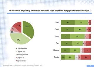 35% 
40% 
4% 
7% 
14% 
Однозначно так 
Скорiше так 
Важко вiдповiсти 
Скорiше нi 
Однозначно нi 
13 
29 
38 
31 
44 
46 
34 
35 
35 
48 
40 
44 
10 
7 
4 
3 
2 
2 
9 
7 
8 
13 
6 
2 
34 
22 
15 
5 
9 
6 
Донбас 
Пiвдень 
Схiд 
Центр 
Пiвнiч 
Захiд 
Чи братимете Ви участь у виборах до Верховної Ради, якщо вони відбудуться найближчої неділі? 
група РЕЙТИНГ | Електоральні настрої населення | жовтень 2014 
7  