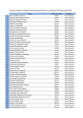 Lista de inscritos no Registo Geral da Pesca (RGP) do município de São João da Barra/RJ

                                 Nome                          Nº de inscrição      Categoria
1    ADAIL LEANDRO DA SILVA                                         360661        Pesca Artesanal
2    ADAUIRIS JOSE ROCHA DE MELO                                    763957        Pesca Artesanal
3    ADELSON CAETANO DA SILVA                                       977141        Pesca Artesanal
4    ADEMILSON FERREIRA DUTRA                                       223848        Pesca Artesanal
5    ADEMIR VIANA RANGEL                                            361327        Pesca Artesanal
6    ADENIL LUIZ BARRETO                                            352989        Pesca Artesanal
7    ADILSON RIBEIRO MONTEIRO                                       636793        Pesca Artesanal
8    ADIVALDO MADALENA PEDRA                                        739456        Pesca Artesanal
9    ADRIANO DA SILVA CRESPO                                        360467        Pesca Artesanal
10   ADRIANO DO NASCIMENTO GAIATO                                   609779        Pesca Artesanal
11   ADRIANO SILVIO PINTO PESSANHA                                  158354        Pesca Artesanal
12   AECIO ALVES MEIRELES                                           158466        Pesca Artesanal
13   AFONSO DA SILVA MEIRELES                                       361044        Pesca Artesanal
14   AGACIS DOS SANTOS SILVA JUNIOR                                 787541        Pesca Artesanal
15   AGUINALDO FERNANDES NUNES                                      755404        Pesca Artesanal
16   AGUINALDO MONTEIRO NUNES                                       91151         Pesca Artesanal
17   AILTON SOUZA DA SILVA                                          157459        Pesca Artesanal
18   ALAMILTON BASTOS MEIRELES                                      157907        Pesca Artesanal
19   ALBERTO DIAS CARDOSO                                           361264        Pesca Artesanal
20   ALBERTO FREDERICO RAYMUNDO                                     360615        Pesca Artesanal
21   ALCEI DA SILVA AMARAL                                          755088        Pesca Artesanal
22   ALCEIR DE JESUS ALMEIDA                                        543877        Pesca Artesanal
23   ALCINO DA SILVA                                                832634        Pesca Artesanal
24   ALCKSANDER NUNES MEIRELES                                      748911        Pesca Artesanal
25   ALDACI DA SILVA BARRETO                                        91477         Pesca Artesanal
26   ALDAIR GOMES DA SILVA                                          361389        Pesca Artesanal
27   ALDECI DA SILVA                                                364176        Pesca Artesanal
28   ALDECI DA SILVA BARBOSA                                        360767        Pesca Artesanal
29   ALDEMAR BENTO BARRETO                                          989310        Pesca Artesanal
30   ALDEMIR CAETANO MANHÃES                                        382037        Pesca Artesanal
31   ALDINEY BARRETO MACHADO                                        720203        Pesca Artesanal
32   ALDO NUNES DOS SANTOS                                          157485        Pesca Artesanal
33   ALDOMAR VIEIRA BUENO                                           831144        Pesca Artesanal
34   ALDOMIRO VIERA BUENO                                           158148        Pesca Artesanal
35   ALECSANDRO BARRETO BARBOSA                                     830344        Pesca Artesanal
36   ALEX FERREIRA DUTRA                                            850801        Pesca Artesanal
37   ALEX LOPES DO NASCIMENTO                                       158094        Pesca Artesanal
38   ALEXANDRE BERNARDO DA SILVA                                    572816        Pesca Artesanal
39   ALEXANDRE DIAS GONCALVES                                       568653        Pesca Artesanal
40   ALEXANDRE FRANCISCO DE HOLANDA                                 721239        Pesca Artesanal
41   ALEXSSANDRO BARRETO DA SILVA                                   88477         Pesca Artesanal
42   ALICE DE SOUZA SILVA                                           992557        Pesca Artesanal
43   ALICEIA RANGEL ALVES                                          1018437        Pesca Artesanal
44   ALINE DA SILVA ALVES                                           589183        Pesca Artesanal
45   ALMELITO RANGEL DA SILVA                                       361449        Pesca Artesanal
46   ALMIR BERNADINO DA SILVA                                       361479        Pesca Artesanal
 
