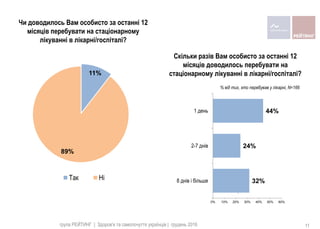 32%
24%
44%
0% 10% 20% 30% 40% 50% 60%
8 днiв i бiльше
2-7 днiв
1 день
Скільки разів Вам особисто за останні 12
місяців доводилось перебувати на
стаціонарному лікуванні в лікарні/госпіталі?
Чи доводилось Вам особисто за останні 12
місяців перебувати на стаціонарному
лікуванні в лікарні/госпіталі?
11%
89%
Так Ні
% від тих, хто перебував у лікарні, N=166
група РЕЙТИНГ | Здоров'я та самопочуття українців | грудень 2016 11
 