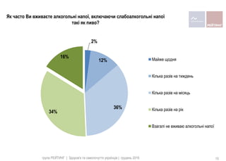2%
12%
36%
34%
16% Майже щодня
Кілька разів на тиждень
Кілька разів на місяць
Кілька разів на рік
Взагалі не вживаю алкогольні напої
Як часто Ви вживаєте алкогольні напої, включаючи слабоалкогольні напої
такі як пиво?
група РЕЙТИНГ | Здоров'я та самопочуття українців | грудень 2016 15
 