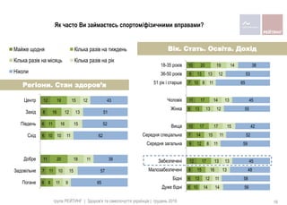 6
7
11
6
6
8
12
8
11
20
10
11
16
19
11
10
18
10
16
12
15
9
15
11
11
15
13
12
65
57
39
62
52
51
43
Погане
Задовiльне
Добре
Схiд
Пiвдень
Захiд
Центр
Майже щодня Кілька разів на тиждень
Кілька разів на місяць Кілька разів на рік
Ніколи
6
6
8
12
9
7
10
6
11
7
9
10
10
13
15
17
12
14
17
13
17
10
13
20
14
12
16
13
8
15
17
13
14
8
13
19
14
11
13
13
11
11
15
12
13
11
12
14
56
58
48
45
59
52
42
55
45
65
53
38
Дуже бідні
Бідні
Малозабезпечені
Забезпечені
Середня загальна
Середня спеціальна
Вища
Жінка
Чоловік
51 рік і старше
36-50 років
18-35 років
Регіони. Стан здоров’я
Вік. Стать. Освіта. Дохід
Як часто Ви займаєтесь спортом/фізичними вправами?
група РЕЙТИНГ | Здоров'я та самопочуття українців | грудень 2016 18
 