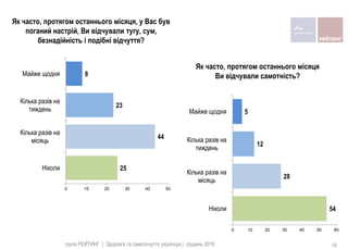 Як часто, протягом останнього місяця, у Вас був
поганий настрій, Ви відчували тугу, сум,
безнадійність і подібні відчуття?
25
44
23
8
0 10 20 30 40 50
Нiколи
Кiлька разiв на
мiсяць
Кiлька разiв на
тиждень
Майже щодня
Як часто, протягом останнього місяця
Ви відчували самотність?
54
28
12
5
0 10 20 30 40 50 60
Нiколи
Кiлька разiв на
мiсяць
Кiлька разiв на
тиждень
Майже щодня
група РЕЙТИНГ | Здоров'я та самопочуття українців | грудень 2016 19
 