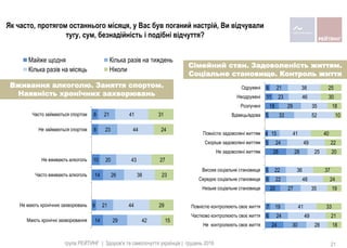 14
6
14
10
8
8
29
21
26
20
23
21
42
44
38
43
44
41
15
29
23
27
24
31
Мають хронічні захворювання
Не мають хронічних захворювань
Часто вживають алкоголь
Не вживають алкоголь
Не займаються спортом
Часто займаються спортом
Майже щодня Кiлька разiв на тиждень
Кiлька разiв на мiсяць Нiколи
24
6
7
20
6
5
28
5
4
5
18
11
6
30
24
19
27
22
22
28
24
15
33
29
23
21
28
49
41
35
48
36
25
49
41
52
35
46
38
18
21
33
19
24
37
20
22
40
10
18
30
25
Не контролюють своє життя
Частково контролюють своє життя
Повністю контролюють своє життя
Низьке соціальне становище
Середнє соціальне становище
Високе соціальне становище
Не задоволені життям
Скоріше задоволені життям
Повністю задоволені життям
Вдівець/вдова
Розлучені
Неодружені
ОдруженіВживання алкоголю. Заняття спортом.
Наявність хронічних захворювань
Як часто, протягом останнього місяця, у Вас був поганий настрій, Ви відчували
тугу, сум, безнадійність і подібні відчуття?
Сімейний стан. Задоволеність життям.
Соціальне становище. Контроль життя
група РЕЙТИНГ | Здоров'я та самопочуття українців | грудень 2016 21
 