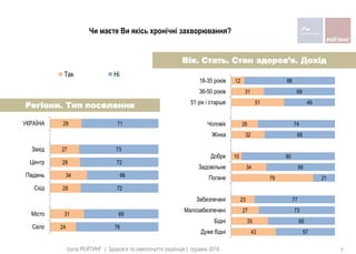 24
31
28
34
28
27
29
76
69
72
66
72
73
71
Село
Місто
Схiд
Пiвдень
Центр
Захiд
УКРАЇНА
Так Ні
43
35
27
23
79
34
10
32
26
51
31
12
57
65
73
77
21
66
90
68
74
49
69
88
Дуже бідні
Бідні
Малозабезпечені
Забезпечені
Погане
Задовiльне
Добре
Жінка
Чоловік
51 рік і старше
36-50 років
18-35 років
Регіони. Тип поселення
Вік. Стать. Стан здоров’я. Дохід
Чи маєте Ви якісь хронічні захворювання?
група РЕЙТИНГ | Здоров'я та самопочуття українців | грудень 2016 7
 