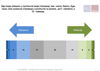 1 3 8 15 15 26 14 9 6 2 1
Одні люди займають у суспільстві вище становище, інші - нижче. Оцініть, будь
ласка, своє соціальне становище у суспільстві за шкалою, де 0 – найнижче, а
10 – найвище.
НайвищеНайнижче
група РЕЙТИНГ | Емоційна оцінка умов життя українців | грудень 2016 12
 