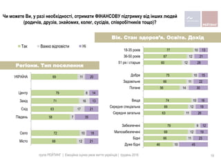 68
72
58
63
71
79
69
12
10
7
17
16
8
11
21
18
35
21
13
14
20
Місто
Село
Пiвдень
Схiд
Захiд
Центр
УКРАЇНА
Так Важко відповісти Ні
46
66
69
79
63
69
74
56
66
75
60
67
77
10
11
12
9
11
12
10
14
11
10
12
12
10
45
23
19
12
26
19
16
30
22
15
28
21
13
Дуже бідні
Бідні
Малозабезпечені
Забезпечені
Середня загальна
Середня спеціальна
Вища
Погане
Задовiльне
Добре
51 рік і старше
36-50 років
18-35 років
Регіони. Тип поселення
Вік. Стан здоров’я. Освіта. Дохід
Чи можете Ви, у разі необхідності, отримати ФІНАНСОВУ підтримку від інших людей
(родичів, друзів, знайомих, колег, сусідів, співробітників тощо)?
група РЕЙТИНГ | Емоційна оцінка умов життя українців | грудень 2016 19
 