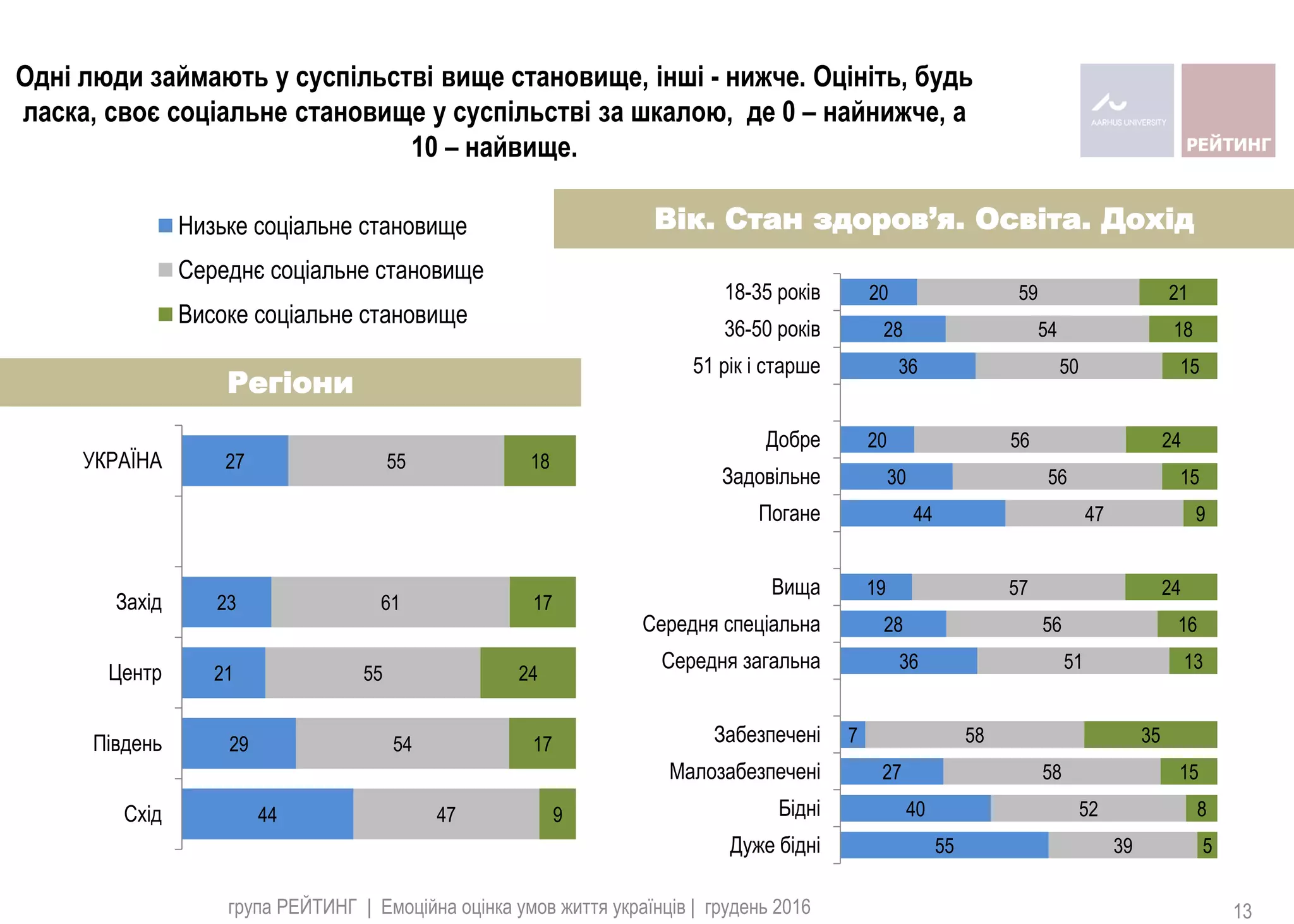 44
29
21
23
27
47
54
55
61
55
9
17
24
17
18
Схiд
Пiвдень
Центр
Захiд
УКРАЇНА
Низьке соціальне становище
Середнє соціальне становище
Високе соціальне становище
55
40
27
7
36
28
19
44
30
20
36
28
20
39
52
58
58
51
56
57
47
56
56
50
54
59
5
8
15
35
13
16
24
9
15
24
15
18
21
Дуже бідні
Бідні
Малозабезпечені
Забезпечені
Середня загальна
Середня спеціальна
Вища
Погане
Задовiльне
Добре
51 рік і старше
36-50 років
18-35 років
Регіони
Вік. Стан здоров’я. Освіта. Дохід
Одні люди займають у суспільстві вище становище, інші - нижче. Оцініть, будь
ласка, своє соціальне становище у суспільстві за шкалою, де 0 – найнижче, а
10 – найвище.
група РЕЙТИНГ | Емоційна оцінка умов життя українців | грудень 2016 13
 