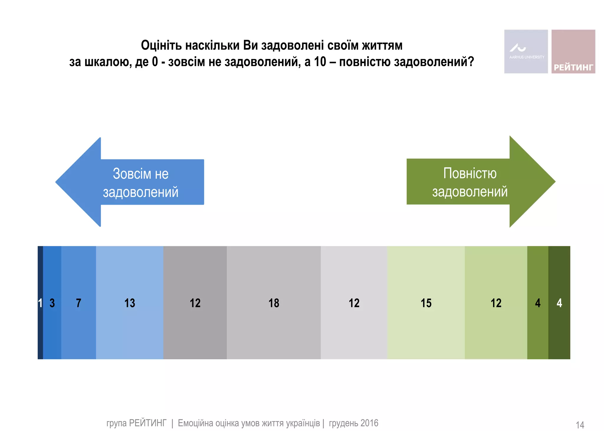 1 3 7 13 12 18 12 15 12 4 4
Оцініть наскільки Ви задоволені своїм життям
за шкалою, де 0 - зовсім не задоволений, а 10 – повністю задоволений?
Повністю
задоволений
Зовсім не
задоволений
група РЕЙТИНГ | Емоційна оцінка умов життя українців | грудень 2016 14
 