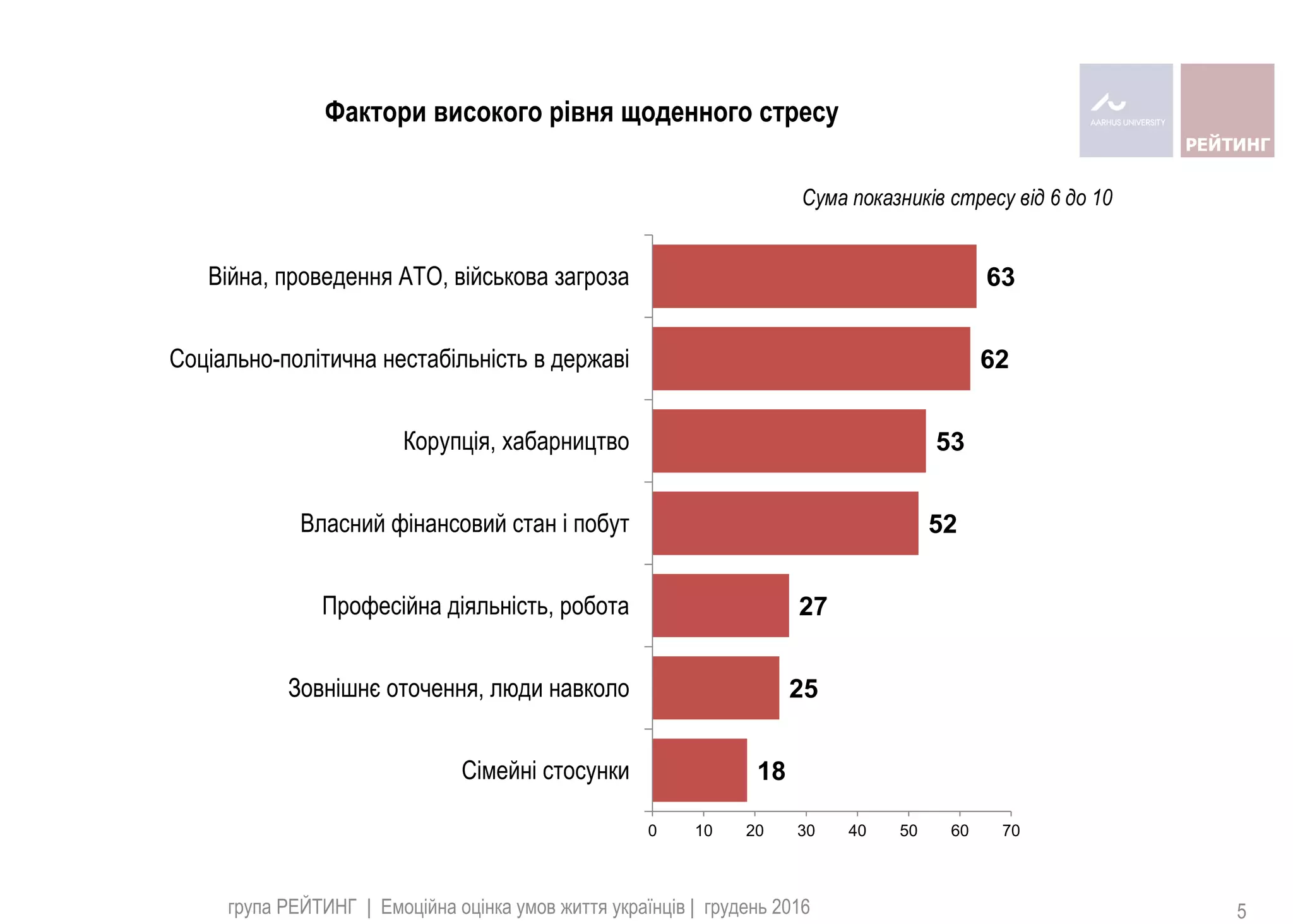 Фактори високого рівня щоденного стресу
18
25
27
52
53
62
63
0 10 20 30 40 50 60 70
Сімейні стосунки
Зовнішнє оточення, люди навколо
Професійна діяльність, робота
Власний фінансовий стан і побут
Корупція, хабарництво
Соціально-політична нестабільність в державі
Війна, проведення АТО, військова загроза
Сума показників стресу від 6 до 10
група РЕЙТИНГ | Емоційна оцінка умов життя українців | грудень 2016 5
 