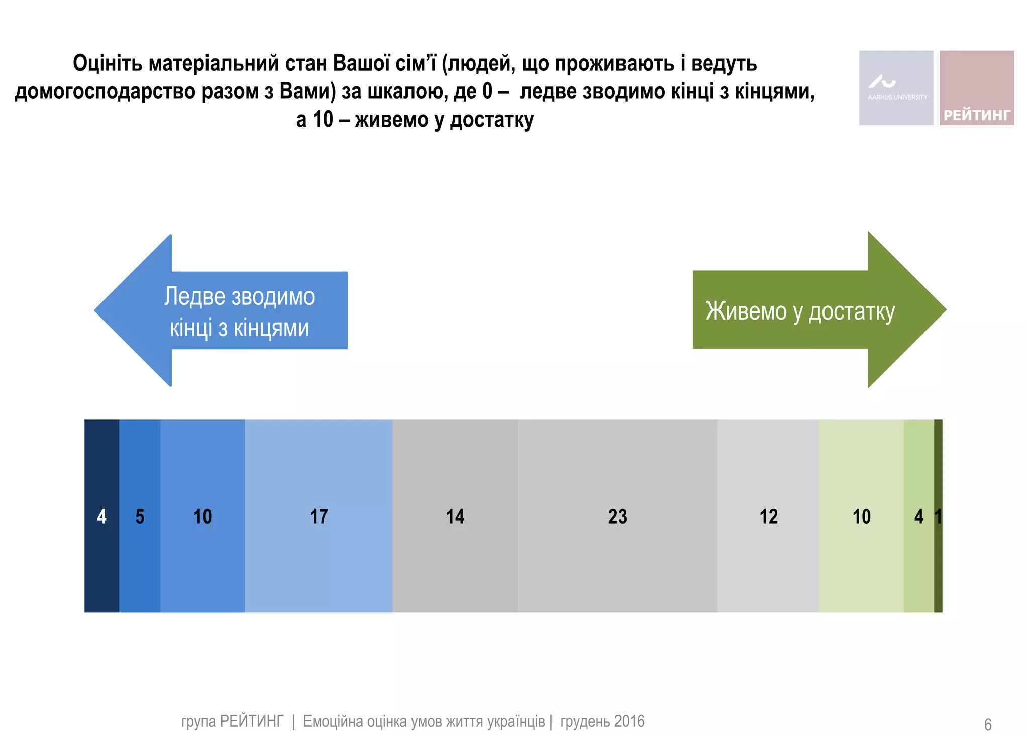 4 5 10 17 14 23 12 10 4 1
Оцініть матеріальний стан Вашої сім’ї (людей, що проживають і ведуть
домогосподарство разом з Вами) за шкалою, де 0 – ледве зводимо кінці з кінцями,
а 10 – живемо у достатку
Живемо у достатку
Ледве зводимо
кінці з кінцями
група РЕЙТИНГ | Емоційна оцінка умов життя українців | грудень 2016 6
 