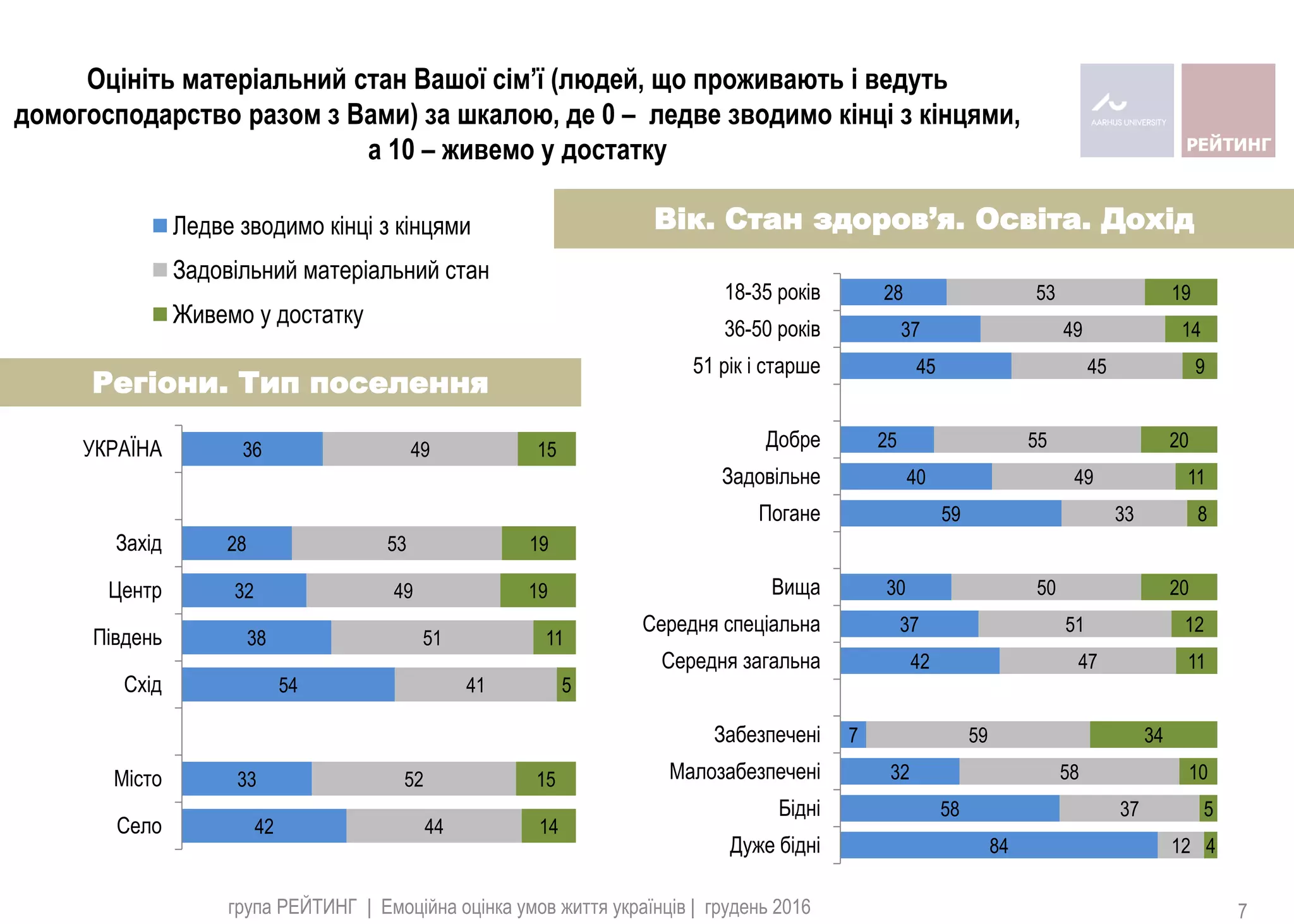 42
33
54
38
32
28
36
44
52
41
51
49
53
49
14
15
5
11
19
19
15
Село
Місто
Схiд
Пiвдень
Центр
Захiд
УКРАЇНА
Ледве зводимо кінці з кінцями
Задовільний матеріальний стан
Живемо у достатку
84
58
32
7
42
37
30
59
40
25
45
37
28
12
37
58
59
47
51
50
33
49
55
45
49
53
4
5
10
34
11
12
20
8
11
20
9
14
19
Дуже бідні
Бідні
Малозабезпечені
Забезпечені
Середня загальна
Середня спеціальна
Вища
Погане
Задовiльне
Добре
51 рік і старше
36-50 років
18-35 років
Регіони. Тип поселення
Вік. Стан здоров’я. Освіта. Дохід
Оцініть матеріальний стан Вашої сім’ї (людей, що проживають і ведуть
домогосподарство разом з Вами) за шкалою, де 0 – ледве зводимо кінці з кінцями,
а 10 – живемо у достатку
група РЕЙТИНГ | Емоційна оцінка умов життя українців | грудень 2016 7
 