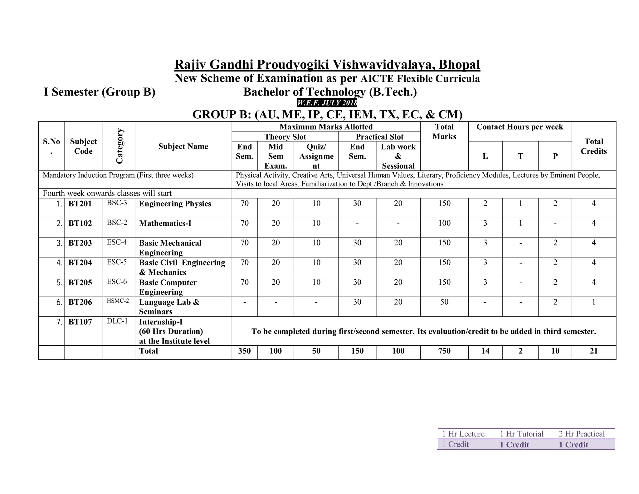 1 Hr Lecture 1 Hr Tutorial 2 Hr Practical
1 Credit 1 Credit 1 Credit
Rajiv Gandhi Proudyogiki Vishwavidyalaya, Bhopal
New Scheme of Examination as per AICTE Flexible Curricula
I Semester (Group B) Bachelor of Technology (B.Tech.)
W.E.F. JULY 2018
GROUP B: (AU, ME, IP, CE, IEM, TX, EC, & CM)
S.No
.
Subject
Code
Category
Subject Name
Maximum Marks Allotted Total
Marks
Contact Hours per week
Total
Credits
Theory Slot Practical Slot
End
Sem.
Mid
Sem
Exam.
Quiz/
Assignme
nt
End
Sem.
Lab work
&
Sessional
L T P
Mandatory Induction Program (First three weeks) Physical Activity, Creative Arts, Universal Human Values, Literary, Proficiency Modules, Lectures by Eminent People,
Visits to local Areas, Familiarization to Dept./Branch & Innovations
Fourth week onwards classes will start
1. BT201 BSC-3 Engineering Physics 70 20 10 30 20 150 2 1 2 4
2. BT102 BSC-2 Mathematics-I 70 20 10 - - 100 3 1 - 4
3. BT203 ESC-4 Basic Mechanical
Engineering
70 20 10 30 20 150 3 - 2 4
4. BT204 ESC-5 Basic Civil Engineering
& Mechanics
70 20 10 30 20 150 3 - 2 4
5. BT205 ESC-6 Basic Computer
Engineering
70 20 10 30 20 150 3 - 2 4
6. BT206 HSMC-2 Language Lab &
Seminars
- - - 30 20 50 - - 2 1
7. BT107 DLC-1 Internship-I
(60 Hrs Duration)
at the Institute level
To be completed during first/second semester. Its evaluation/credit to be added in third semester.
Total 350 100 50 150 100 750 14 2 10 21
 