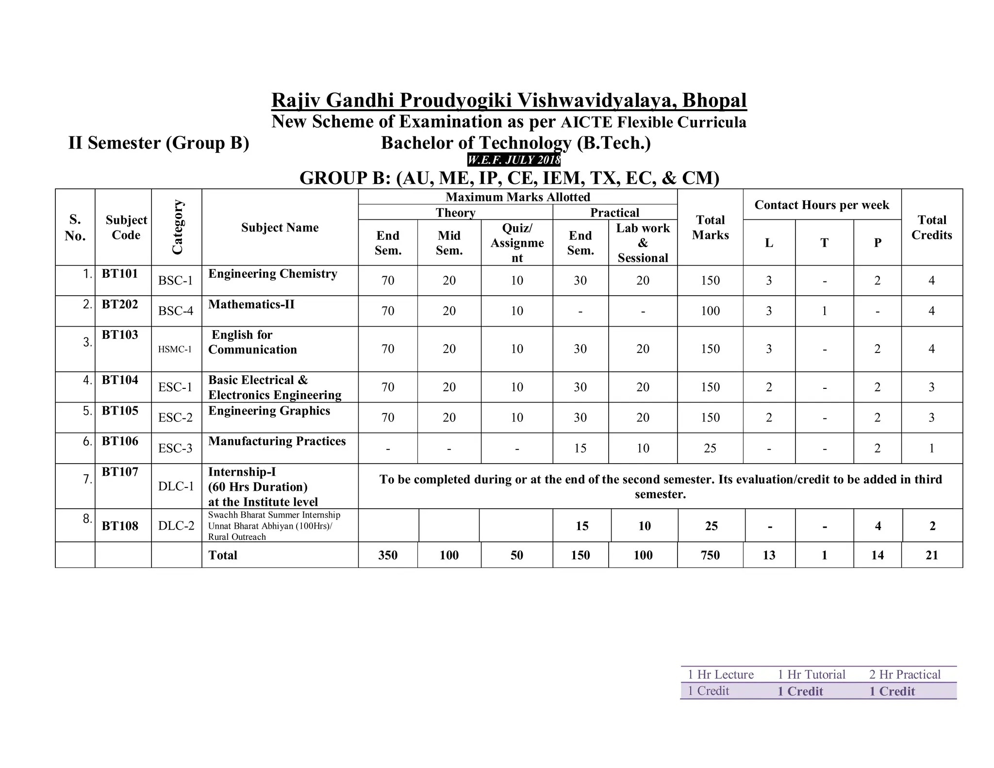 1 Hr Lecture 1 Hr Tutorial 2 Hr Practical
1 Credit 1 Credit 1 Credit
Rajiv Gandhi Proudyogiki Vishwavidyalaya, Bhopal
New Scheme of Examination as per AICTE Flexible Curricula
II Semester (Group B) Bachelor of Technology (B.Tech.)
W.E.F. JULY 2018
GROUP B: (AU, ME, IP, CE, IEM, TX, EC, & CM)
S.
No.
Subject
Code
Category
Subject Name
Maximum Marks Allotted
Total
Marks
Contact Hours per week
Total
Credits
Theory Practical
End
Sem.
Mid
Sem.
Quiz/
Assignme
nt
End
Sem.
Lab work
&
Sessional
L T P
1. BT101
BSC-1
Engineering Chemistry
70 20 10 30 20 150 3 - 2 4
2. BT202
BSC-4
Mathematics-II
70 20 10 - - 100 3 1 - 4
3.
BT103
HSMC-1
English for
Communication 70 20 10 30 20 150 3 - 2 4
4. BT104
ESC-1
Basic Electrical &
Electronics Engineering
70 20 10 30 20 150 2 - 2 3
5. BT105
ESC-2
Engineering Graphics
70 20 10 30 20 150 2 - 2 3
6. BT106
ESC-3
Manufacturing Practices
- - - 15 10 25 - - 2 1
7.
BT107
DLC-1
Internship-I
(60 Hrs Duration)
at the Institute level
To be completed during or at the end of the second semester. Its evaluation/credit to be added in third
semester.
8.
BT108 DLC-2
Swachh Bharat Summer Internship
Unnat Bharat Abhiyan (100Hrs)/
Rural Outreach
15 10 25 - - 4 2
Total 350 100 50 150 100 750 13 1 14 21
 