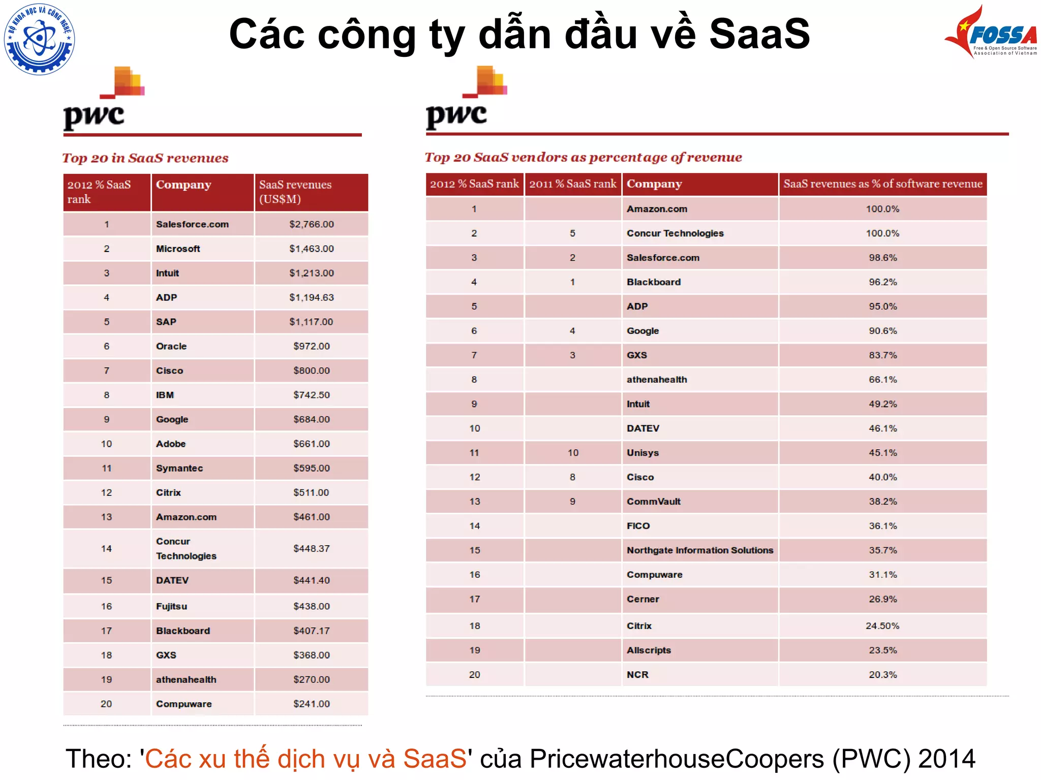 Các công ty dẫn đầu về SaaS
Theo: 'Các xu thế dịch vụ và SaaS' của PricewaterhouseCoopers (PWC) 2014
 