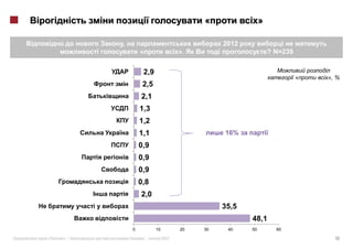«                »

             ,                                     2012
                     «                   ».                        ? N=239


                      2,9
                                                                             «   », %
                      2,5
                     2,1
                     1,3
                     1,2
                     1,1                           16%
                     0,9
                     0,9
                     0,9
                     0,8
                     2,0
         i                                         35,5
                                                          48,1
                 0           10          20   30    40    50         60

«   »|                   |        2012                                             10
 
