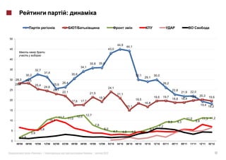 :



50

                                                                                                    44,9
                                                                                                            44,1
45                                                                                          43,0


40
                                                                           35,8     35,9
                                                                   34,1
35                    32,7
                                   31,4
              30,2                                         30,6                                                     30,1            30,0
                                                                                                                            29,1
30   28,3     28,3
     28,1                                          26,4                                                                                     26,2
                      25,4                 25,6
                                   24,6                                                     24,1
25                                         23,1                                                                                                     22,8
                                                   22,1                    21,5                                                                             21,9    22,0
                                                                                                    21,1
                                                                                                                                    19,6    19,7                    19,9    20,3    19,6
                                                                                    19,3                                                            18,8    18,9
20                                                                                                                  18,5
                                                           17,6    17,7
                                                                                                                            16,8
                                                                                                            15,1                                                              19,4 18,2
15

                                                               12,0    12,7
                                               11,7
                                       10,3
                                                       11,0                                                                                                     11,0          11,3 11,2
10                                                                                                                                                                      9,8
                                                                                                                                                9,3     9,3
                                                                                  7,8                                                   7,2
                          5,8                                                           6,0                                     5,7
5                                                                                               4,7     4,5     4,5
                  3,9                                                                                                   4,3
            1,8
0
     08'08    09'08   10'08        12'08   02'09   03'09   05'09   08'09   10'09    12'09   03'10   04'10   06'10   09'10   10'10   12'10   03'11   05'11   09'11   11'11   12'11   02'12


                  «           »|                                              |         2012                                                                                              13
 