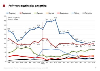 :


50
                                                                                                    46,0
                                                                                    44,4    43,8
45


40                                                            37,8
                                                      35,6            35,3
                                              34,6
     33,8
35
                                                                                                                    31,3    32,0
             31,0                                                                                           31,0
                                      30,1
30
                                                                                                                                    26,0
                              24,3
25                                                                                                                                          22,5
                     22,3
     25,1                                                             25,1          24,7                                                            21,0
                                                                                                                                                            20,1            19,7
                                                                                                                                                                    18,9
20           22,1                                     22,1
                                                              20,7                                          19,8                    20,3
                                                                                                                    19,7    19,9                            19,3            19,4
                     18,8     19,1                                                          19,2                                                                    18,9
                                      18,4    18,3                                                                                          18,4    18,0
15                   14,9             15,2                                                           15,6
                              14,3            14,4
                                                                                                                                                                    12,8    12,8
             11,1                                                                                                                   11,2            11,7    11,1
10                                                                                                                                           10,1
     9,4                                              9,1
                                                                                                                            8,0
                                                              6,6         7,0                                       7,1
5                                                                                           5,8     5,1     5,2
                                                                                    4,7


0
     10'08   12'08   02'09    03'09   05'09   08'09   10'09   12'09   01'10         03'10   04'10   06'10   09'10   10'10   12'10   03'11   05'11   09'11   11'11   12'11   02'12
                                                                                )



                «        »|                                           |             2012                                                                                            14
 