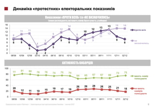 «                           »

                                                              «                            »   «                            »
                                                                       ,                                               )
16                                                                                                                                  14      14
                                                                        14                                                 13
14                                                                                                              13
                                                           12                                           12
               11      11                                                                       10
12
                                                   9                                   9                                   13
10     8                                                                                                        11
 8                                                                                                                                  9
                                           5                  9                                         9
 6     8       8                                                           8           7        8                                           8
                                   4
 4
                       5                           5
 2
 0                                2        2
      08'09   10'09   12'09   03'10       04'10   06'10   09'10        10'10          12'10    03'11   05'11   09'11   11'11       12'11   02'12




100
               81      80
       77                          76      76      74         75           74                                                       73      75
 80                                                                                                     67      67          66
                                                                                       64       65
 60

 40                                                                                             26      28
                                                                                       26                       26          25
       20                                          19         17                                                                    21      18
               12                          15                              16
 20                    11          10

  0
      08'09   10'09   12'09       03'10   04'10   06'10   09'10        10'10          12'10    03'11   05'11   09'11       11'11   12'11   02'12

                «      »|                                          |           2012                                                                6
 