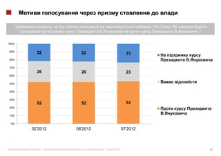 ,                                  2012   ,
                                                                   ?


100%

90%
             22            22                   23
80%


70%
             26            26                   23
60%


50%


40%


30%
             52            52                   53
20%


10%


 0%

           02'2012       06'2012              07'2012



       «      »|                   |   2012                            13
 