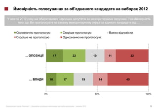 2012

2012                                                       .
  ,                                                                  …




     ...              17        22          19        11        32




           …         10    17        19          14        40



                0%                           50%                         100%




 «         »|                    |   2012                                   16
 