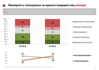 2012                            .       ,
                                           ?


100%

90%
                   26          32
80%

70%                8
60%                            11
50%
                   23
                               19
40%

30%                28          22
20%

10%
                   15          17
 0%

               02'2012       07'2012


  50

  45
                   43          43
  40

  35                           39
  30               35

       «      »|         |     2012            17
 