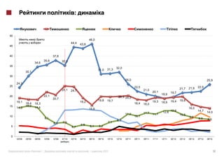 :


50
                                                                              46,0
                                                              44,4    43,8
45


40                                        37,8
                                  35,6            35,3
                     34,6
35
                                                                                               31,3    32,0
                                                                                      31,0
             30,1
30
                                                                                                               26,0                                                                    25,9
     24,3
25                                                                                                                     22,5                                                    22,5
                                                                                                                                                               21,7    21,9
                                                  25,1        24,7                                                             21,0
                                                                                                                                       20,1            19,7
                                                                                                                                               18,9
20                                22,1                                                                  19,9 20,3
                                          20,7
                                                                      19,2            19,8     19,7                                    19,3            19,4    19,8
     19,1    18,4                                                                                                      18,4                    18,9
                     18,3                                                                                                      18,0
15           15,2
     14,3            14,4                                                     15,6                                                                                     16,0
                                                                                                                               11,7             12,8 12,8                      14,7    14,0
                                                                                                               11,2                    11,1                    10,8
10                                                                                                                     10,1                                            9,6
                                  9,1                                                                                                                                          8,9     8,5
                                                                                                       8,0
                                          6,6     7,0                                          7,1
5                                                                     5,8     5,1     5,2
                                                              4,7


0
     03'09   05'09   08'09        10'09   12'09   01'10       03'10   04'10   06'10   09'10    10'10   12'10   03'11   05'11   09'11   11'11   12'11   02'12   03'12   05'12   07'12   09'12
                                                          )



                 «           »|                                               |             2012                                                                                               14
 