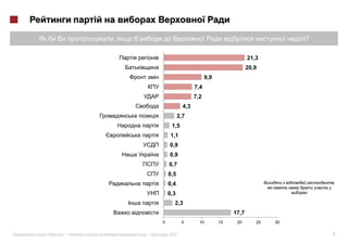 ,                                                              ?

                                                           21,3
                                                           20,9
                                         9,9
                                   7,4
                                   7,2
                             4,3
                           2,7
                      1,5
                      1,1
                     0,9
                     0,9
                     0,7
                     0,5
                     0,4                                                    ,

                     0,3
                        2,3
                                                    17,7
                 0          5        10        15    20       25   30


«   »|       |       2012                                                   7
 