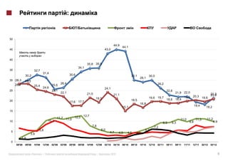 :



50

                                                                                                       44,9
                                                                                                               44,1
45                                                                                            43,0


40
                                                                              35,8 35,9
                                                                      34,1
35                       32,7
                                  31,4
              30,2                                            30,6                                                     30,1            30,0
                                                                                                                               29,1
30 28,3       28,3
     28,1                                         26,4                                                                                         26,2
                         25,4             25,6
                                  24,6                                                        24,1
25                                        23,1                                                                                                         22,8
                                                  22,1                        21,5                                                                             21,9 22,0  21,3
                                                                                                       21,1                                                               20,9
                                                                                      19,3                                             19,6 19,7           19,9 20,3 19,6
20                                                                                                                     18,5                      18,8 18,9
                                                              17,6 17,7
                                                                                                                               16,8
                                                                                                               15,1                                                              19,4       18,2
15
                                                             12,7
                                              11,7 11,0 12,0                                                                                                       11,0                      11,2
                                      10,3                                                                                                                                        11,3
10                                                                                                                                                                         9,8                      9,9
                                                                                                                                                   9,3     9,3
                                                                                  7,8                                                      7,2
                             5,8                                                            6,0                                    5,7
5                                                                                                 4,7       4,5    4,5
                  3,9                                                                                                      4,3
            1,8
0
     08'08    09'08      10'08    12'08   02'09   03'09       05'09   08'09   10'09   12'09   03'10    04'10   06'10   09'10   10'10   12'10   03'11   05'11   09'11   11'11   12'11     02'12   03'12


                     «           »|                                                     |            2012                                                                                                 9
 