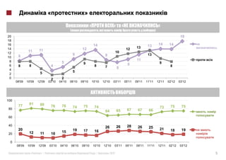 «                         »

                                                              «                         »        «                                »
                                                                           ,                                                 )
20                                                                                                                                                18
18
16                                                                 14                                                 13          14      14
14                                                     12                                             12      13
               11      11                                                                   10
12                                             9
       8                                                                        9                                     13
10
 8                                                                                                            11
                                       5               9                                                                          9
 6     8       8               4                                   8                                   9                                  8
                                                                                7           8
 4
                       5                       5
 2
 0                                2    2
      08'09   10'09   12'09   03'10   04'10   06'10   09'10       10'10        12'10   03'11         05'11   09'11   11'11       12'11   02'12   03'12




100
               81      80
       77                      76      76      74      75          74                                                             73      75      75
 80                                                                                                   67      67      66
                                                                                64          65
 60

 40                                                                                         26        28
                                                                                26                            26      25
       20                                      19      17                                                                         21      18      19
               12                      15                          16
 20                    11      10

  0
      08'09   10'09   12'09   03'10   04'10   06'10   09'10       10'10        12'10    03'11        05'11   09'11   11'11       12'11   02'12   03'12

                «       »|                                             |             2012                                                                5
 