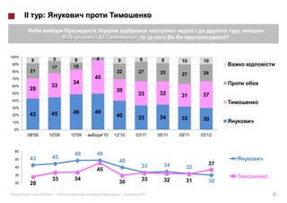 :

                                                           ,                                  ?


100%
        8               5       8      4           9           6       8       10      10
90%
                        17      10
80%     21                                         22          27      25              24
                                                                               27
70%                                    45
                                34
60%                     33
        28                                         30
50%                                                            33      32      31      37
40%

30%

        43              45      49     49
20%                                                40          33      34      32      30
10%

 0%
       08'09           10'09   12'09        '10   12'10    03'11      05'11   09'11   03'12


  60
                                49     49
  50    43              45
                                                    40
                                                                33      34               37
  40
                                       45                                        32
  30
                        33      34                              33      32       31      30
  20    28                                          30

               «        »|                             |       2012                               13
 