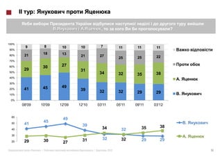 :

                                                     ,                                       ?


100%
        9                 8     10      10          7                 11      11      11
90%

        21                18    13
80%                                     21          27                        25      22
                                                                      25
70%

60%                   30        27
        29                              31
50%                                                 34                32      35      38
40%
                                                                                                 .
30%
                      45        49
20%     41                              39          32                32      29      29
10%                                                                                              .
 0%
       08'09         10'09     12'09   12'10       03'11             05'11   09'11   03'12


  60
                                49
                          45                                                                         .
  50    41                               39
                                                     34                         35      38
  40                                                                   32
  30
                                                                                                     .
                          30             31              32            32       29      29
  20    29                      27
             «       »|                        |              2012                                       16
 