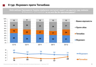 :

                                     ,                          ?


100%
        13            8       12                 13      13
90%

80%
        28            36                                 31
70%                           35                 38
60%

50%     19
                      22      17                         24
40%                                              17
30%

20%     40            34      36                 32      31
10%

 0%
       12'10         03'11   05'11              09'11   03'12


  50    40
                      34       36                 32
  40                                                       31
  30

  20
                      22                                   24
  10    19                     17                 17
        «       »|              |        2012                       19
 