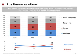 :

                               ,                  ?


100%

90%             16      14                 14
80%
                                           21
70%             26      28
60%

50%
                24      28                 37
40%

30%

20%
                34      30                 28
10%

 0%
               05'11   09'11              03'12


  50
                34                           37
  40
                         30
  30

  20                     28                 28
                24
  10


       «        »|        |        2012               22
 