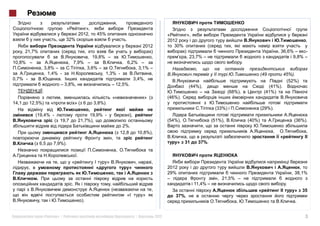 ,
                                         »,
                                      2012,   45%                                                 »,
                            32%                            .                             2012                                                                        ,
                                                             2012                           30%
    , 21,7%                                                       )                                                                                     , 36,6% –   -
                                  , 19,8% –                       ,                               , 23,7% –                                                    9,8% –
10,8% –                   , 7,9% –                 , 6,2% –                                                                        .
            , 3,8% –            , 3,6% –                 , 3,1% –
               , 1,4% -                  , 1,3% -                 ,                                                                            (49         45%).
0,7% -                                                  3,4%,                                                                                               (52%)
                      – 3,8%,                 – 12,5%.                                             (44%),                                         (41%).
             :                                                                                                            (68%),                (41%)
                                                              » (                        (46%).
14,1   12,5%)                »(      3,8%).
                                                                                                                  (33%)                        (29%).
          (19,4% -                         19,9% -             ),
                       19,7           21,7%),                                            (54%),                  (51%),                (40%)                    (36%).
                                                          2%.
                                                         12,8           10,8%),                                                                                      ,

               6,5   7,9%).                                                                       31    37%.

                                  .
                                                                              ,
                                                                                         2012
                                                                                         29%                                                                   , 38,1%
           .                                                                                                       , 21,5% –
                                                                                                       11,4% –                                             .
                                                                              ,                                                                                     35
                                                                                            37%
                                       ).                                                                                                                       .


                 «     »|                                           |             2012                                                                               3
 