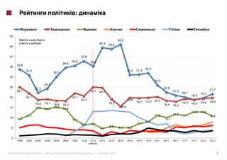 :


50
                                                                                                      46,0
                                                                                      44,4    43,8
45


40                                                                37,8
                                                          35,6            35,3
                                                  34,6
     33,8
35
                                                                                                                      31,3    32,0
             31,0                                                                                             31,0
                                          30,1
30
                                                                                                                                      26,0
                                  24,3
25                                                                                                                                            22,5
                     22,3                                                                                                                                                             21,7
     25,1                                                                 25,1        24,7                                                            21,0
                                                                                                                                                              20,1            19,7
                                                                                                                                                                      18,9
20           22,1                                         22,1
                                                                  20,7                                        19,8                    20,3
                                                                                                                      19,7    19,9                            19,3            19,4    19,8
                     18,8         19,1                                                        19,2                                                                    18,9
                                          18,4    18,3                                                                                        18,4    18,0
15                   14,9                 15,2                                                         15,6
                                  14,3            14,4
                                                                                                                                                                      12,8    12,8
             11,1                                                                                                                     11,2            11,7    11,1                    10,8
10                                                                                                                                             10,1
     9,4                                                  9,1
                                                                                                                              8,0
                                                                  6,6     7,0                                         7,1
5                                                                                             5,8     5,1     5,2
                                                                                      4,7


0
     10'08   12'08   02'09        03'09   05'09   08'09   10'09   12'09   01'10       03'10   04'10   06'10   09'10   10'10   12'10   03'11   05'11   09'11   11'11   12'11   02'12   03'12
                                                                                  )



                 «           »|                                                   |           2012                                                                                            9
 
