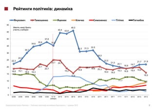 :


50
                                                                                  46,0
                                                                  44,4    43,8
45


40                                            37,8
                                      35,6            35,3
                              34,6
35
                                                                                                     31,3    32,0
                                                                                          31,0
                     30,1
30
                                                                                                                     26,0
             24,3
25                                                                                                                           22,5
     22,3                                                                                                                                                            21,7    21,9
                                                      25,1        24,7                                                               21,0
                                                                                                                                             20,1            19,7
                                                                                                                                                     18,9
20                                    22,1                                                            19,7 19,9
                                              20,7                                                                   20,3
                                                                          19,2            19,8                                               19,3            19,4    19,8
     18,8    19,1    18,4                                                                                                    18,4                    18,9
                              18,3                                                                                                   18,0
15   14,9            15,2
             14,3             14,4                                                15,6                                                                                       16,0
                                                                                                                                                     12,8    12,8
                                                                                                                     11,2            11,7
                                                                                                                             10,1             11,1                   10,8
10                                                                                                                                                                           9,6
                                      9,1
                                                                                                             8,0
                                              6,6     7,0                                            7,1
5                                                                         5,8     5,1        5,2
                                                                  4,7


0
     02'09   03'09   05'09    08'09   10'09   12'09   01'10       03'10   04'10   06'10      09'10   10'10   12'10   03'11   05'11   09'11   11'11   12'11   02'12   03'12   05'12
                                                              )



                «        »|                                                 |         2012                                                                                           8
 