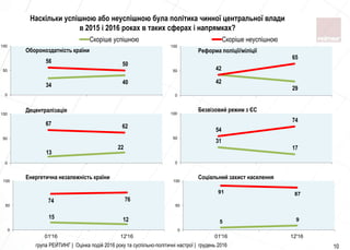 31
17
54
74
0
50
100
01'16 12'16
34 40
56 50
0
50
100
01'16 12'16
Скоріше успішною Скоріше неуспішною
група РЕЙТИНГ | Оцінка подій 2016 року та суспільно-політичні настрої | грудень 2016 10
Обороноздатність країни
42
29
42
65
0
50
100
01'16 12'16
13
22
67 62
0
50
100
01'16 12'16
15 12
74 76
0
50
100
01'16 12'16
5 9
91 87
0
50
100
01'16 12'16
Децентралізація
Енергетична незалежність країни
Реформа поліції/міліції
Безвізовий режим з ЄС
Соціальний захист населення
Наскільки успішною або неуспішною була політика чинної центральної влади
в 2015 і 2016 роках в таких сферах і напрямках?
 