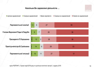 група РЕЙТИНГ | Оцінка подій 2016 року та суспільно-політичні настрої | грудень 2016 14
2
2
3
1
1
10
14
13
9
6
11
6
3
7
8
27
26
26
26
27
51
53
56
56
59
Парламентської опозицiї
Прем'єр-мiнiстра В.Гройсмана
Президента П.Порошенка
Голови Верховної Ради А.Парубiя
Парламентської коалiцiї
Цілком задоволений Скоріше задоволений Важко відповісти Скоріше не задоволений Зовсім не задоволений
Наскільки Ви задоволені діяльністю …
 