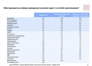 група РЕЙТИНГ | Оцінка подій 2016 року та суспільно-політичні настрої | грудень 2016 17
Якби парламентські вибори проводилися наступної неділі, то як би Ви проголосували?
Серед усіх, %
Серед тих, хто має намір
голосувати
Серед тих, хто має намір
голосувати та визначився
Батькiвщина 9,8 13,5 16,0
БПП Солiдарнiсть 7,2 10,0 11,8
Опозицiйний блок 7,0 9,8 11,7
Радикальна партiя 5,1 7,2 8,5
Самопомiч 5,0 7,2 8,6
Громадянська позицiя 4,0 5,6 6,7
За життя 3,7 4,9 5,9
Свобода 3,6 4,9 5,9
УКРОП 1,7 2,3 2,7
Рух нових сил 1,6 2,1 2,5
Державницька iнiцiатива Яроша 1,1 1,5 1,8
Аграрна партiя України 1,0 1,3 1,5
Народний Контроль 1,0 1,3 1,5
Народний фронт 0,9 1,3 1,6
Партiя Надiї Савченко 0,8 1,2 1,4
Вiдродження 0,8 1,0 1,2
Сильна Україна 0,8 1,0 1,2
Наш край 0,8 0,9 1,1
Демократичний Альянс 0,6 0,7 0,9
Нова держава 0,6 0,7 0,9
Правий сектор 0,3 0,4 0,4
СДП 0,3 0,3 0,4
Нацiональний корпус 0,2 0,3 0,4
Iнша партiя 3,8 4,7 5,6
Важко вiдповiсти 14,8 15,9
Не приймав би участi 24,4
 