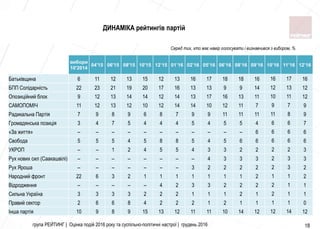 група РЕЙТИНГ | Оцінка подій 2016 року та суспільно-політичні настрої | грудень 2016
вибори
10'2014
04'15 06'15 08'15 10'15 12’15 01’16 02’16 05’16 06’16 08’16 09’16 10’16 11’16 12’16
Батьківщина 6 11 12 13 15 12 13 16 17 18 18 16 16 17 16
БПП Солідарність 22 23 21 19 20 17 16 13 13 9 9 14 12 13 12
Опозиційний блок 9 12 13 14 14 12 14 13 17 16 13 11 10 11 12
САМОПОМІЧ 11 12 13 12 10 12 14 14 10 12 11 7 9 7 9
Радикальна Партія 7 9 8 9 6 8 7 9 9 11 11 11 11 8 9
Громадянська позиція 3 4 7 5 4 4 4 5 4 5 5 4 6 6 7
«За життя» – – – – – – – – – – – 6 6 6 6
Свобода 5 5 5 4 5 8 8 5 4 5 6 6 6 6 6
УКРОП – – 1 2 4 5 5 4 3 3 2 2 2 2 3
Рух нових сил (Саакашвілі) – – – – – – – – 4 3 3 3 2 3 3
Рух Яроша – – – – – – – 3 2 2 2 2 2 3 2
Народний фронт 22 6 3 2 1 1 1 1 1 1 1 2 1 1 2
Відродження – – – – – 4 2 3 3 2 2 2 2 1 1
Сильна Україна 3 3 3 3 2 2 2 1 1 1 2 1 2 1 1
Правий сектор 2 6 6 8 4 2 2 2 1 2 1 1 1 1 0
Інша партія 10 9 8 9 15 13 12 11 11 10 14 12 12 14 12
ДИНАМІКА рейтингів партій
Серед тих, хто має намір голосувати і визнавчився з вибором, %
18
 