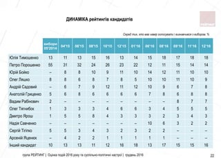 група РЕЙТИНГ | Оцінка подій 2016 року та суспільно-політичні настрої | грудень 2016 22
вибори
05'2014
04'15 06'15 08'15 10'15 12’15 01’16 06’16 08’16 09’16 11’16 12’16
Юлія Тимошенко 13 11 13 15 16 13 14 15 18 17 18 18
Петро Порошенко 55 31 32 24 26 23 22 12 11 15 14 14
Юрій Бойко – 8 8 10 9 11 10 14 12 11 10 10
Олег Ляшко 8 8 6 8 7 8 5 10 10 11 10 9
Андрій Садовий – 6 7 9 12 11 12 10 9 6 7 8
Анатолій Гриценко 5 6 8 6 6 6 6 7 8 6 8 8
Вадим Рабінович 2 – – – – – – – – 8 7 7
Олег Тягнибок 1 3 3 3 4 6 6 3 4 5 5 5
Дмитро Ярош 1 5 5 8 4 3 3 3 2 3 4 3
Надія Савченко – – – – – – – 10 6 3 2 2
Сергій Тігіпко 5 5 3 4 3 2 3 2 2 – – –
Арсеній Яценюк – 4 2 2 1 1 1 1 1 – – –
Інший кандидат 10 13 13 11 12 16 18 13 17 15 15 16
Серед тих, хто має намір голосувати і визнавчився з вибором, %
ДИНАМІКА рейтингів кандидатів
 