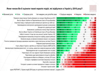 1
1
1
2
1
2
2
9
8
11
4
15
10
12
10
19
18
10
22
21
38
47
2
2
2
3
3
4
6
9
10
13
11
13
16
15
17
19
19
24
17
19
22
19
3
4
6
6
6
8
10
16
19
16
27
21
26
25
28
21
23
27
24
25
16
17
12
6
9
9
17
13
27
34
25
34
35
40
39
34
32
28
25
19
20
19
20
13
11
10
9
8
10
15
17
10
11
8
11
5
5
6
6
7
5
10
7
6
2
3
19
18
17
13
15
20
13
9
7
6
5
3
2
3
3
3
3
6
4
4
1
1
53
60
55
60
48
38
25
14
19
12
7
3
3
5
5
3
6
5
6
6
1
1
Ситуацiя з курсом гривнi
Ситуацiя з цiнами на основнi продовольчi товари та послуги
Боротьба з корупцiєю
Ситуацiя з тарифами на житлово-комунальнi послуги
Розслiдування вбивств на Майданi у лютому 2014 року
Переговори щодо врегулювання ситуацiї на Донбасi
Переговори з ЄС про надання Українi безвiзового режиму
Запровадження квот на україномовнi пiснi на радiо
Декомунiзацiя (перейменування мiст, сiл, вулиць, демонтаж символiв радянської доби)
Участь збiрної України з футболу на Чемпiонатi Європи (ЄВРО-2016)
Реформа децентралiзацiї влади
Початок проведення процедур державних закупiвель через електронну систему Prozorro
Зниження акцизу на ввезення вживаних машин з-за кордону
Запровадження механiзму конкурсного вiдбору держслужбовцiв
Набуття чинностi Угоди про зону вiльної торгiвлi України з ЄС
Виступ збiрної України на Олiмпiйських Iграх в Рiо-де-Жанейро
Визволення з росiйського полону Надiї Савченко
Боєздатнiсть української армiї
Запровадження електронного декларування доходiв чиновниками
Iнiцiатива Уряду з пiдвищення рiвня мiнiмальної зарплати до 3200 грн.
Виступ збiрної України на Паралiмпiйських Iграх в Рiо-де-Жанейро
Перемога представницi України Джамали на конкурсi Євробачення-2016
Великий успіх Успіх Скоріше успіх Ані невдача, ані успіх/Не знаю Скоріше невдача Невдача Велика невдача
група РЕЙТИНГ | Оцінка подій 2016 року та суспільно-політичні настрої | грудень 2016 7
Яким чином Ви б оцінили такий перелік подій, які відбулися в Україні у 2016 році?
 
