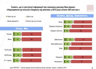 група РЕЙТИНГ | Оцінка окремих аспектів розвитку Києва: реклама, туризм | вересень 2016 16
7
6
7
7
7
14
24
22
18
21
6
4
4
6
4
73
66
67
69
69
51 і старше
36-50 років
18-35 років
Жiнки
Чоловiк
Знаю про це Щось чув
Важко відповісти Нічого про це не знаю
5
7
4
3
11
4
7
7
15
22
11
18
24
14
16
23
6
4
3
6
4
3
5
5
74
66
81
73
61
80
72
64
Непрацюючi
Працюючi
Бiднi
Малозабезпеченi
Забезпеченi
Середня загальна
Середня спецiальна
Вища
Стать. Вік
Освіта. Дохід. Зайнятість
Скажіть, що із наступної інформації про зовнішню рекламу Вам відомо:
«Надходження до міського бюджету від реклами у 2015 році склали 240 млн.грн.»
 