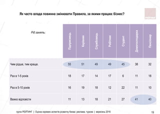 група РЕЙТИНГ | Оцінка окремих аспектів розвитку Києва: реклама, туризм | вересень 2016 19
Пiдприємець
Керiвник
Службовець
Робiтник
Студент
Домогосподарка
Пенсiонер
Чим рiдше, тим краще. 55 51 49 49 45 38 32
Раз в 1-5 рокiв 18 17 14 17 6 11 18
Раз в 5-10 рокiв 16 19 18 12 22 11 10
Важко вiдповiсти 11 13 18 21 27 41 40
Рід занять:
Як часто влада повинна змінювати Правила, за якими працює бізнес?
 