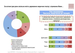 1
22
14
12
38
11
2
Значно покращилася
Дещо покращилася
Дещо погiршилася
Значно погiршилася
Залишилася на такому ж рiвнi
Не користувався державними медпослугами
Важко вiдповiсти
група РЕЙТИНГ | Стан медичної сфери у Рівненській області | грудень 2016 10
За останні два роки загальна якість державних медичних послуг, отриманих Вами…
4
1
1
2
1
23
26
13
18
25
38
36
37
37
39
1
6
31
11
11
2
1
2
3
2
14
17
10
16
13
19
12
7
15
9
Часто
Рідко
Дуже рідко
Мiста
Села
Тип поселення.
Частота звертання до лікарів
У райцентрах області оцінка якості державних
медичних послуг, отриманих респондентами,
найнижча!
 