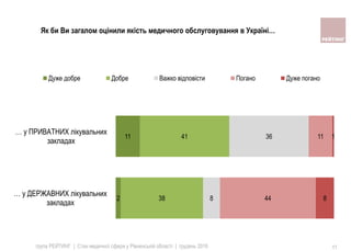 група РЕЙТИНГ | Стан медичної сфери у Рівненській області | грудень 2016 11
Як би Ви загалом оцінили якість медичного обслуговування в Україні…
2
11
38
41
8
36
44
11
8
1
… у ДЕРЖАВНИХ лікувальних
закладах
… у ПРИВАТНИХ лікувальних
закладах
Дуже добре Добре Важко відповісти Погано Дуже погано
 